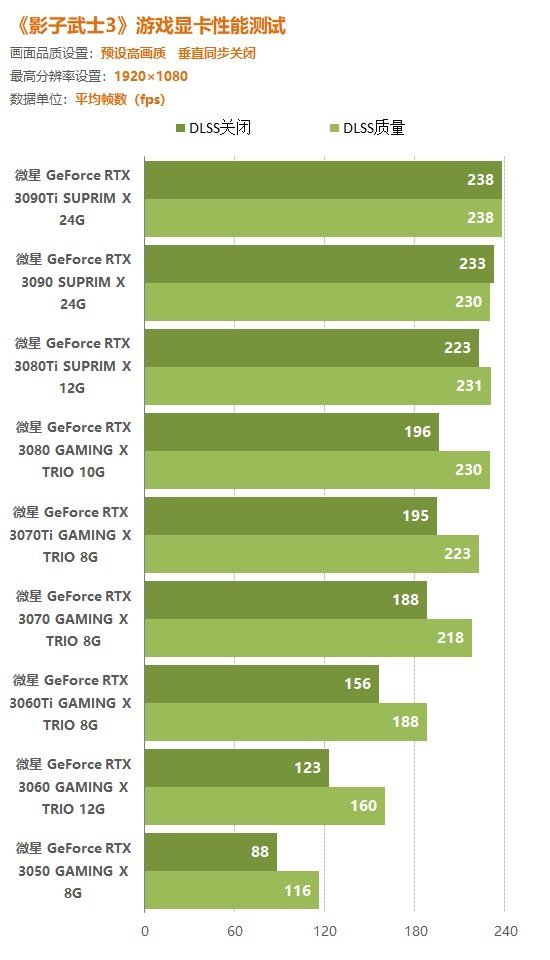 《影子武士3》显卡性能实测:优化不错!rtx3060ti可战4k