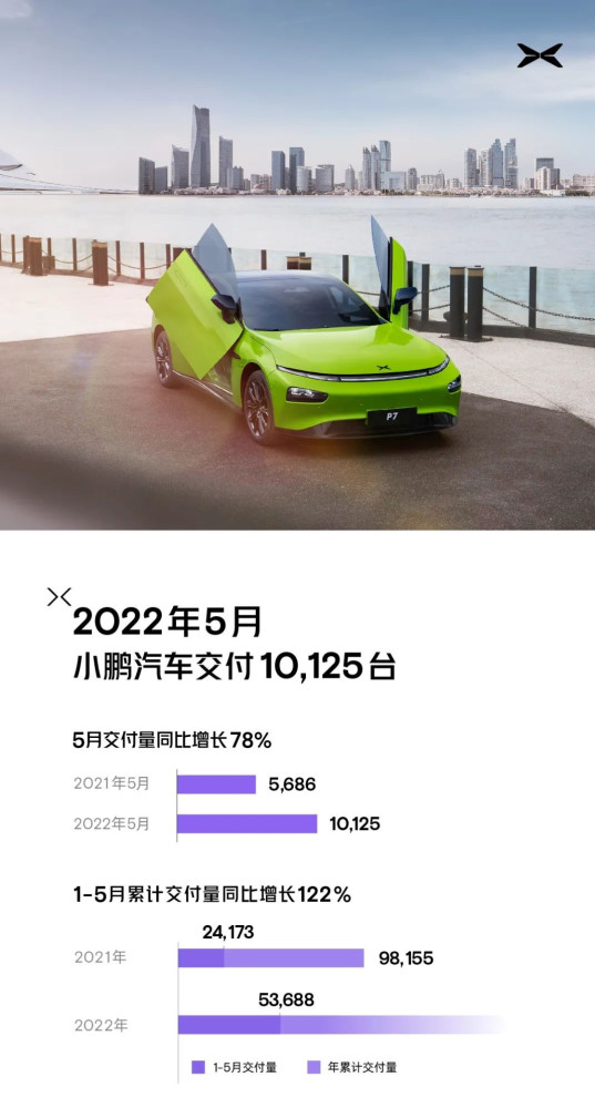 小鹏汽车5月交付10，125台恢复双班生产将加速交付