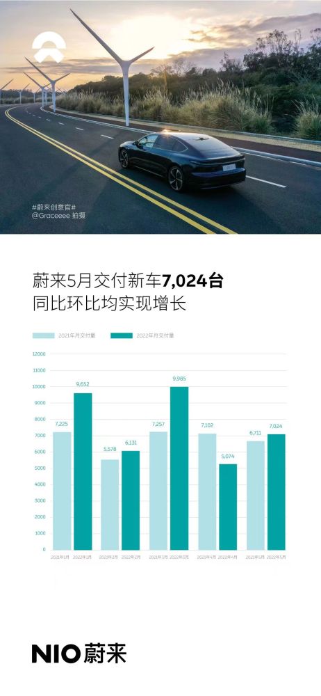 蔚来5月交付新车7，024台，同比环比双增长西安少儿英语机构排名