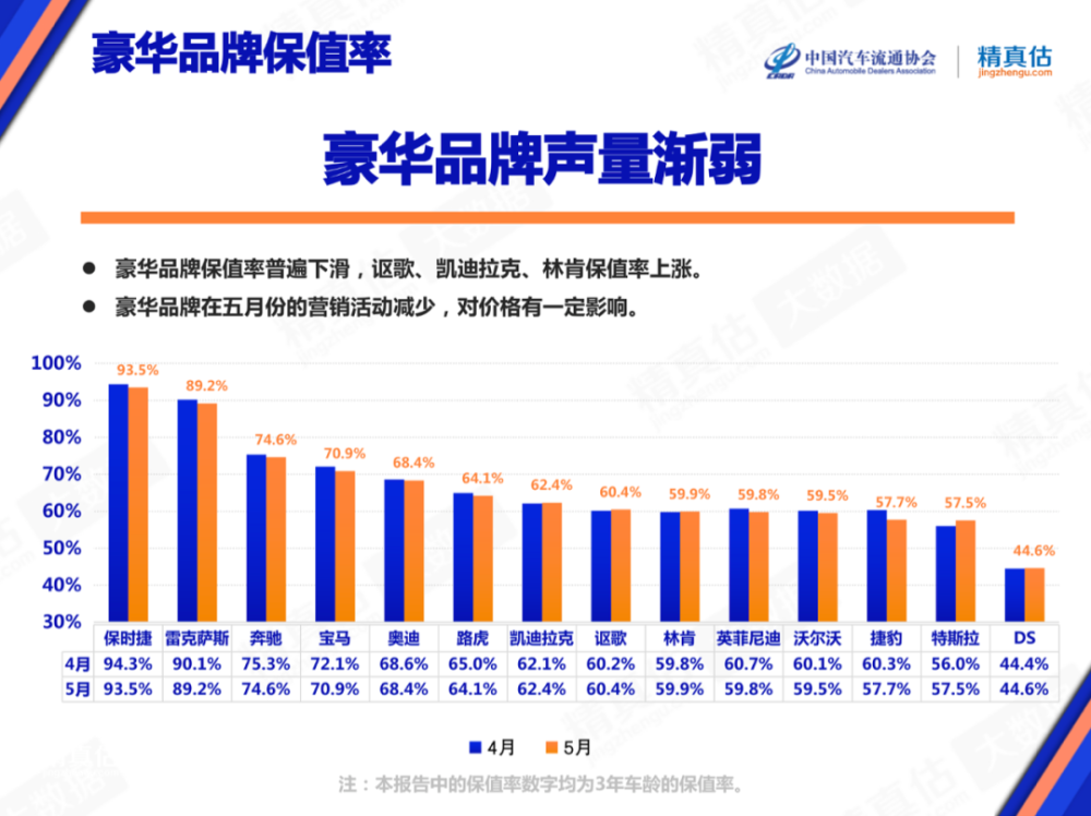 探闻丨最新汽车保值率排名，保时捷仍稳坐榜首，五菱力压领克排自主第一？三年级学英语软件免费