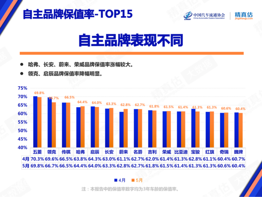 探闻丨最新汽车保值率排名，保时捷仍稳坐榜首，五菱力压领克排自主第一？三年级学英语软件免费