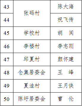 洋河新区2022年十星级文明户公示来啦!