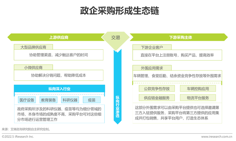 2022年中國政企採購數字化轉型白皮書