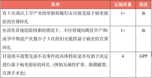 英國皇家婦產科學院(rcog)於 2011 年發佈了《宮頸環扎術》的循證指南