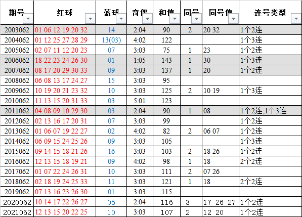 2022062期雙色球歷史同期