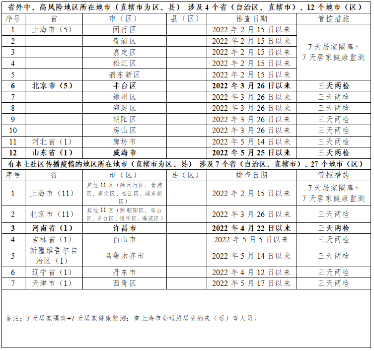 国家卫健委：对上海返回人员不能层层加码！各地防疫政策最新汇总