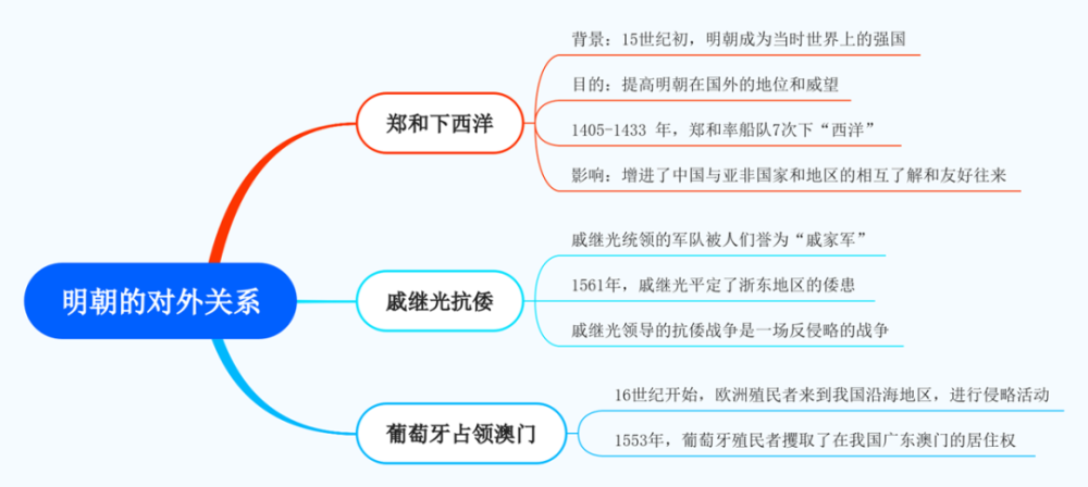 學習初中歷史七年級下冊學習筆記vol015第15課明朝的對外關係