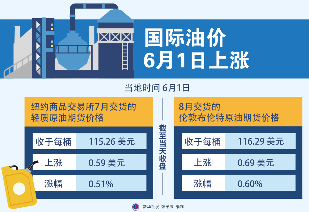 圖表財經行情國際油價6月1日上漲