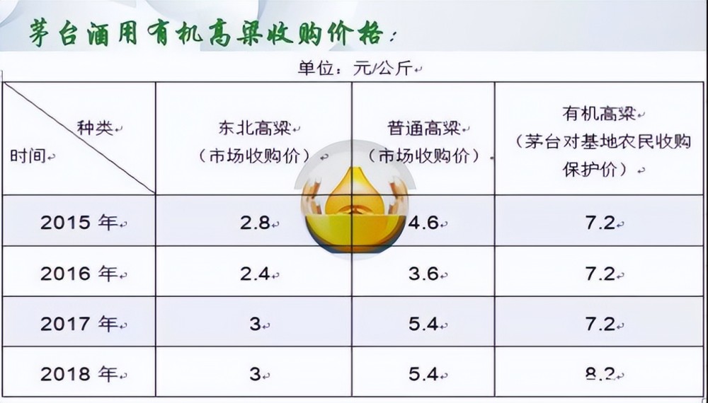 新国标规定酒精勾兑不属于白酒，市场涨价茅台大幅提高高粱收购价格