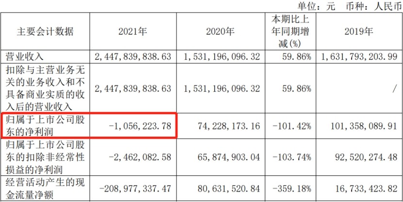 沪光股份收警示函2021年净利为负值未披露业绩预告掉筒