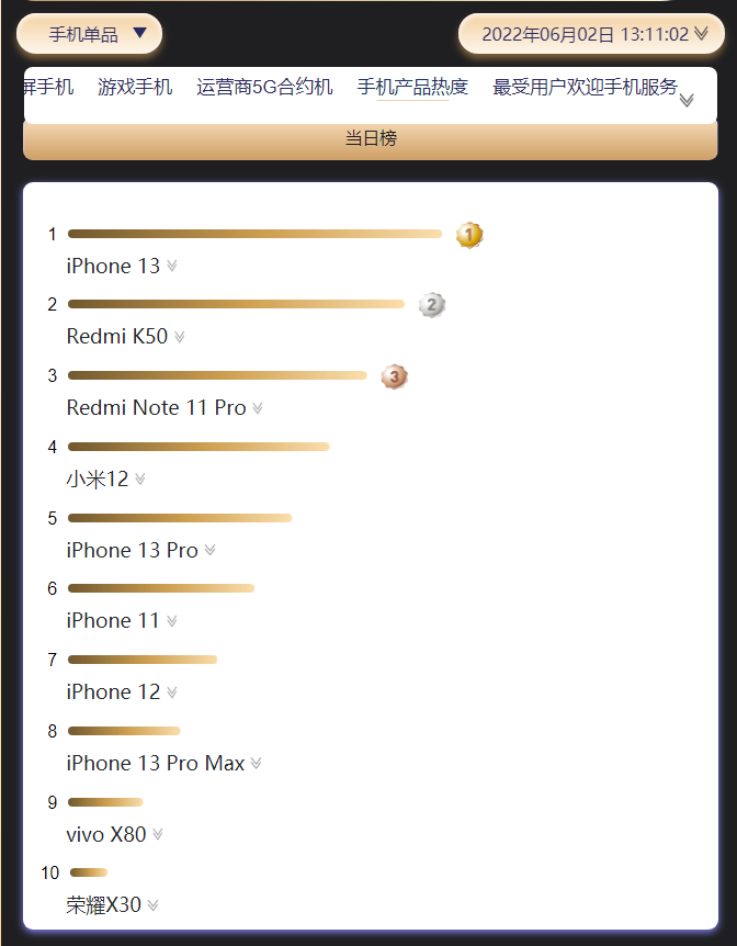 618最热门机型诞生，iPhone 13当仁不让