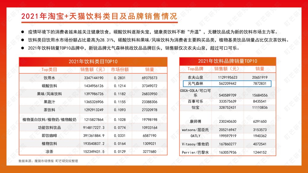 2021年淘宝饮料品牌销售榜单元气森林整体排名首次超可口可乐