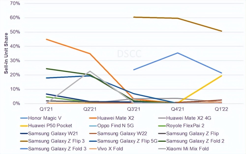Q1折叠屏分析：三星成最大赢家