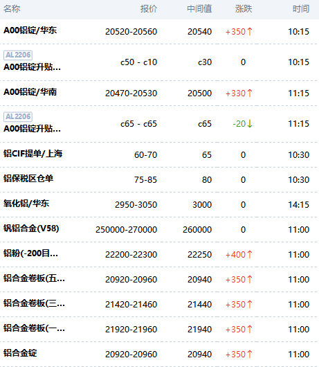 上海金屬網今日鋁價(2022/6/2)