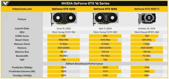 笑死我吧英偉達新騙錢顯卡性能不如gtx1050ti