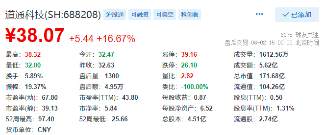 道通科技收涨1667现报3807元