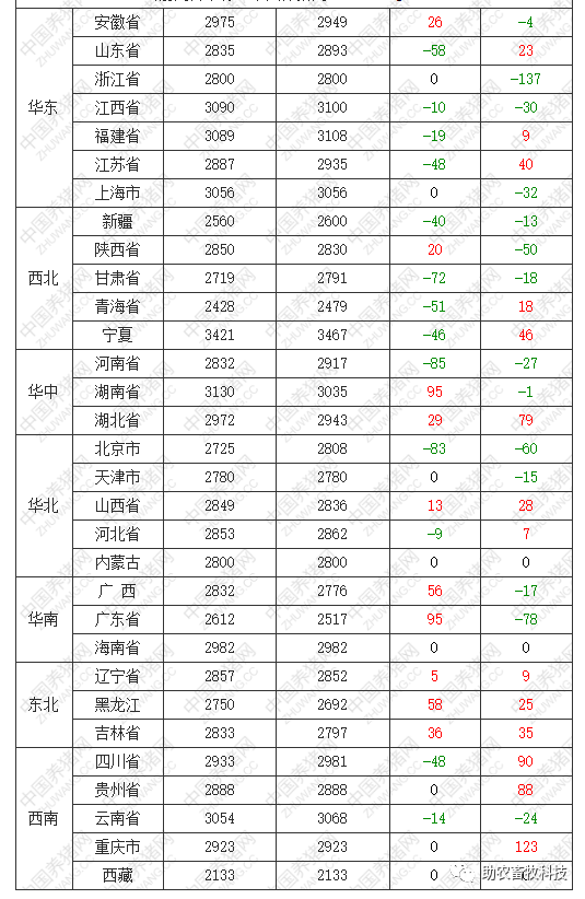 62行情廣西今日肉豬豬苗牛羊雞鴨鵝蛋禽苗和豆粕玉米原料等參考報價