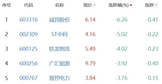 碳中和板塊漲025華西能源漲1008居首