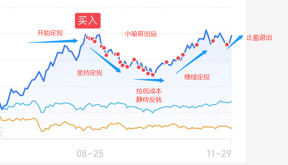 上面陶经理提到的圆弧计划跟基金微笑曲线定投法类似,市场我们是无法