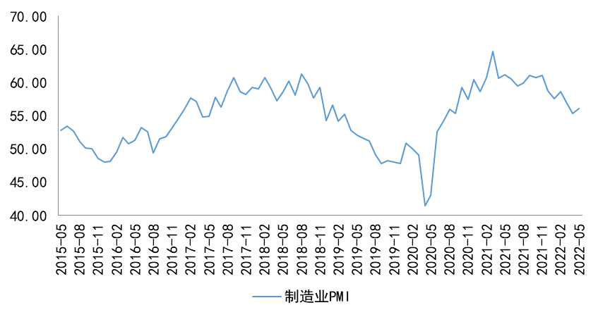 5月美國製造業pmi反彈與此同時,我們也可以看到幾個地區性製造業指數