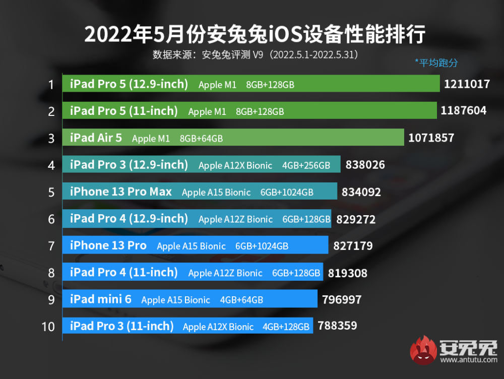 5月iOS设备性能榜：三款iPad跑分过百万LSXV8发动机