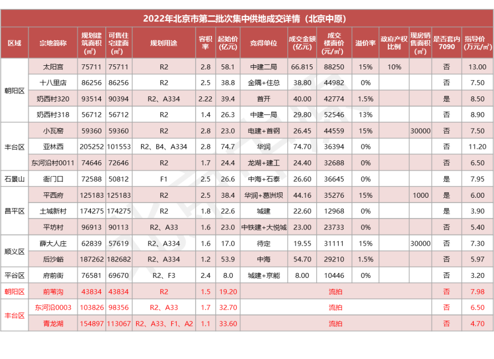 朝阳奶西村320地块被首开以40亿成交额竞得,楼面价仅42774元/㎡,大幅