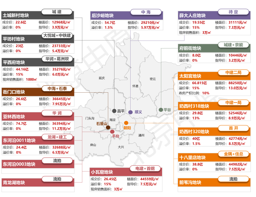 北京土地竞拍冰火两重天4宗达最高溢价