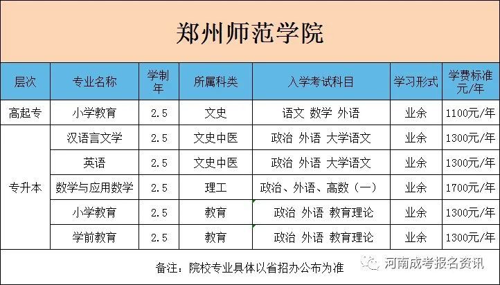 新公佈2022年鄭州師範學院成人高考招生簡章附專業學費