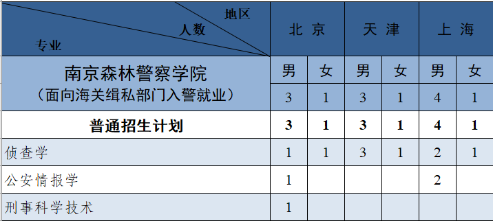 重磅南京森林警察學院2022年本科公安專業招生計劃