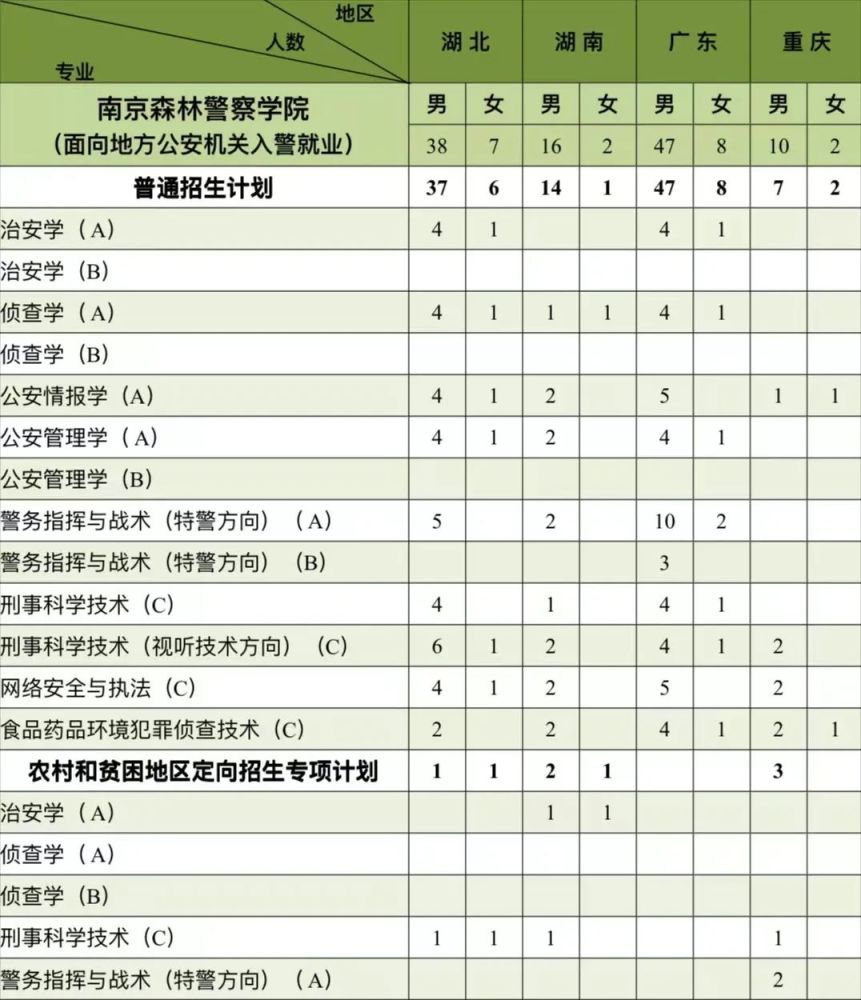 重磅南京森林警察學院2022年本科公安專業招生計劃