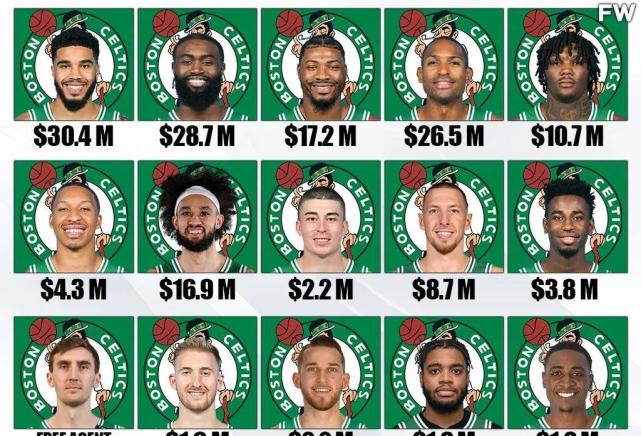 美媒列出凯尔特人15名球员在2022-23个赛季的年薪,还有去留状态