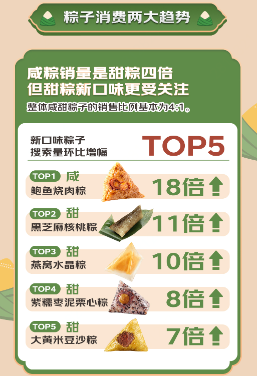 咸粽子销量竟然是甜粽子的4倍!