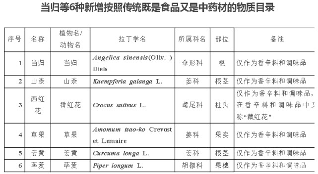 藥食同源目錄大全(2020年整理)