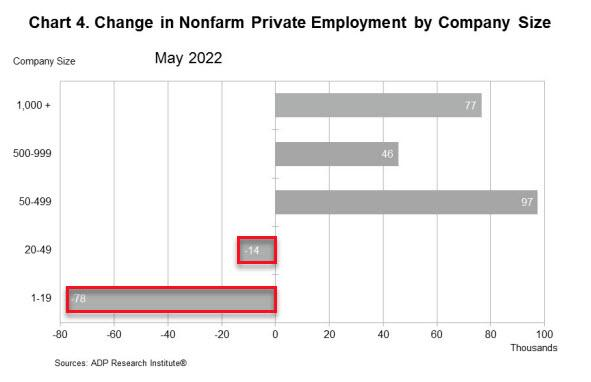 美国“小非农”崩了！5月仅增加12.8万个岗位创2020年4月来最差