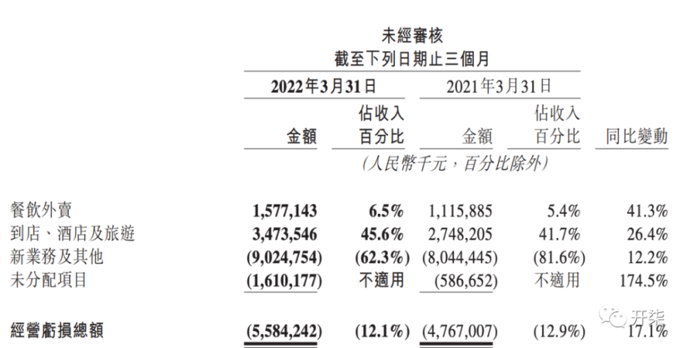 美团这次又亏了，但还在加大研发投入