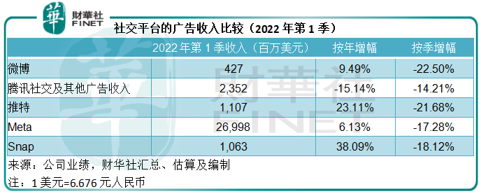 财华洞察｜这个流年有点难：全球社交平台大PK