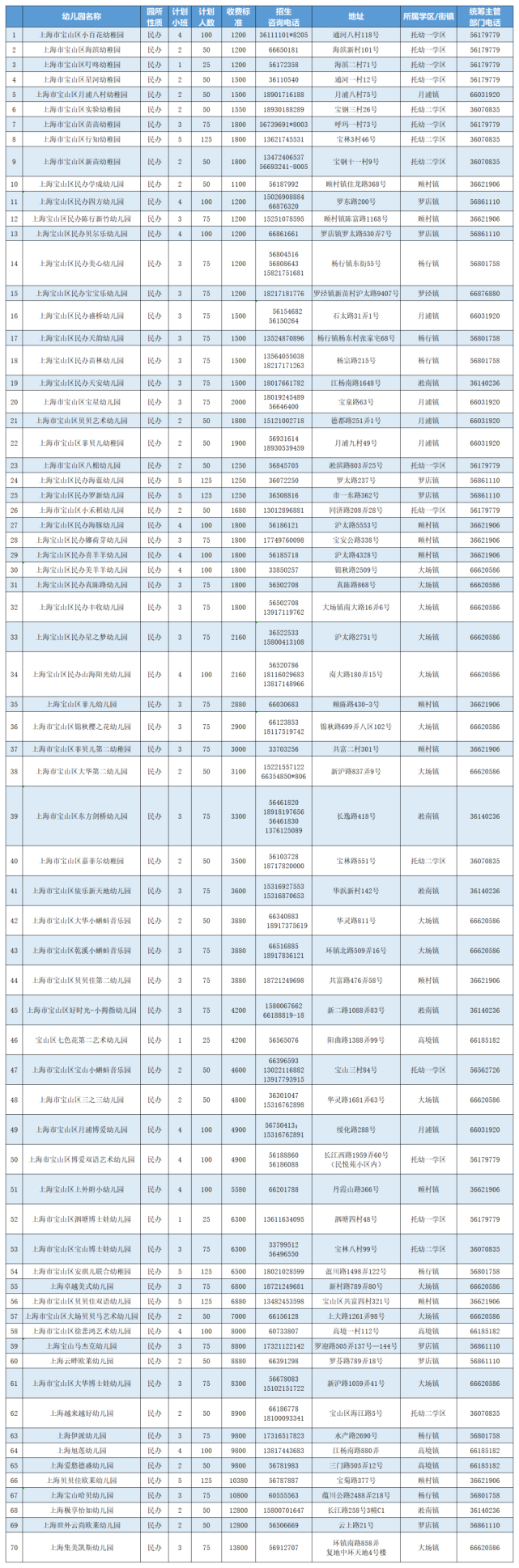 2022年宝山区适龄幼儿入园区域划分公布!