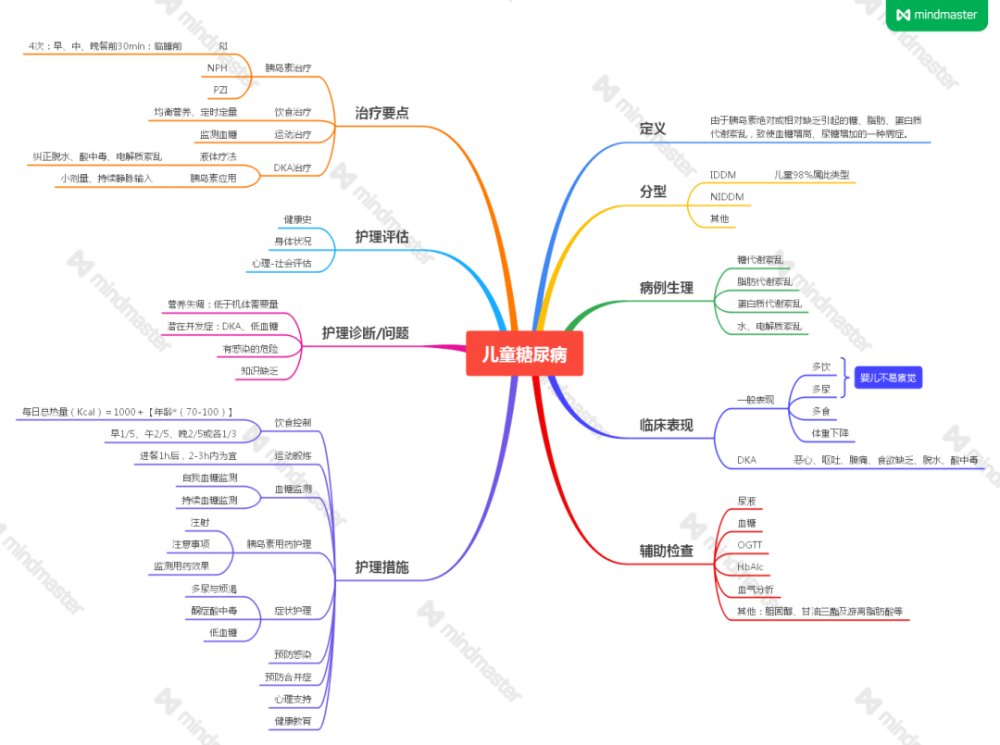 学会运用思维导图成为临床护理好帮手