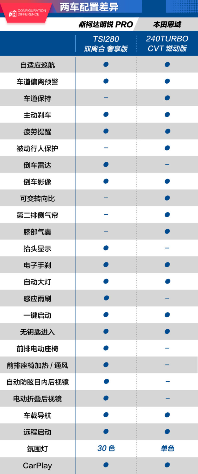 年轻人的运动家轿 斯柯达明锐pro对比本田思域