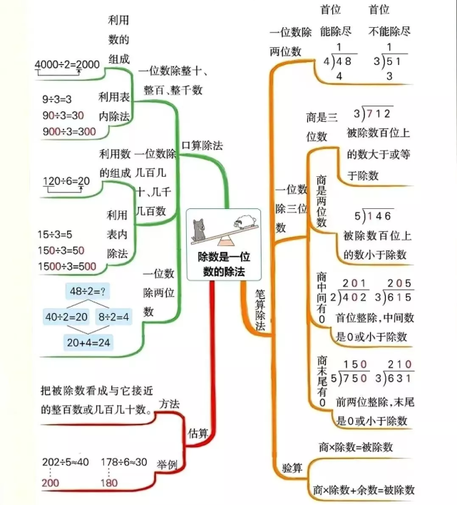 三年級數學|下冊各單元思維導圖歸總,學習和複習都用得上,收藏