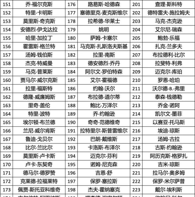 基于历史排名的nba75周年75大球星评选
