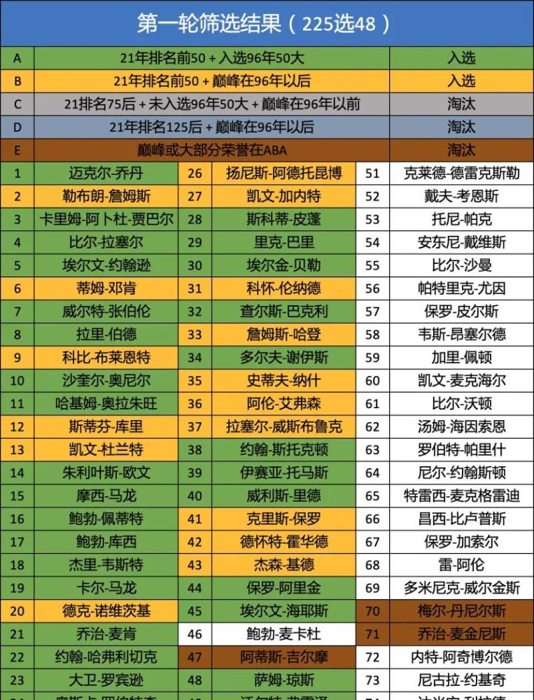 nba75周年75大排名-我酷体育网