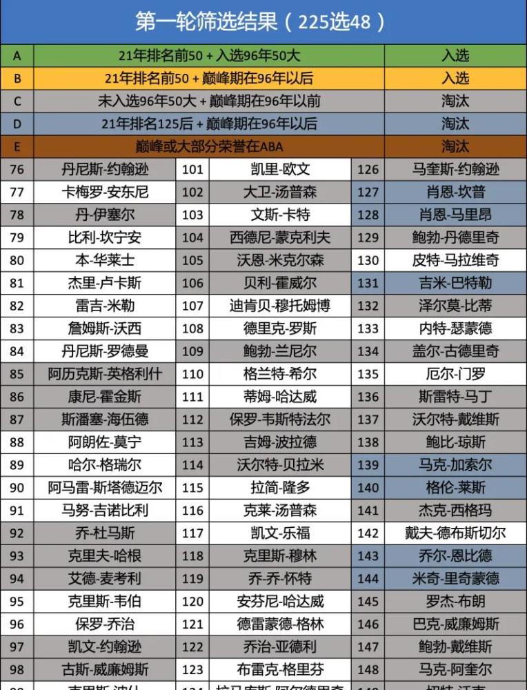 nba75周年75大排名-我酷体育网
