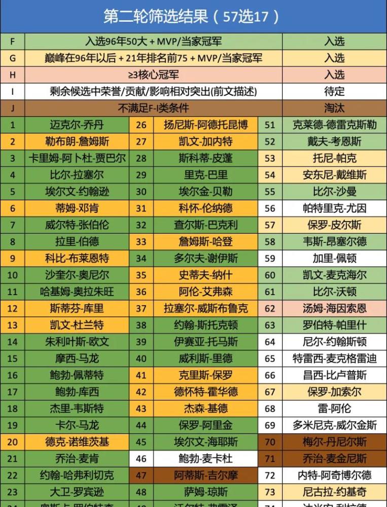 nba75周年75大排名-我酷体育网