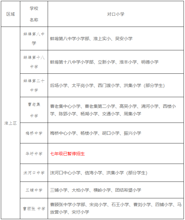 淮上区小学对口初中学校对照表注:和顺静天府,和顺国樾府玖和园,玖台