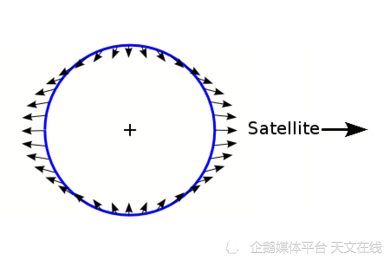 受到引力所牵引，该天体变成了“意大利面”，这就是黑洞