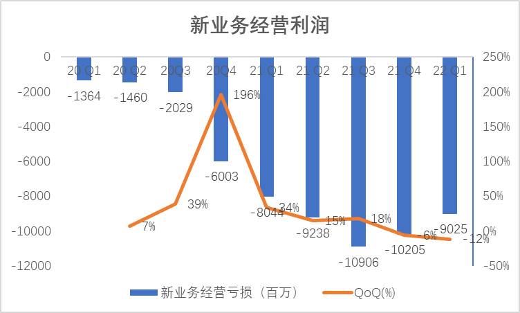 但總體仍舊和到店酒旅業務一起為美團貢獻盈利,但宏觀大環境和疫情