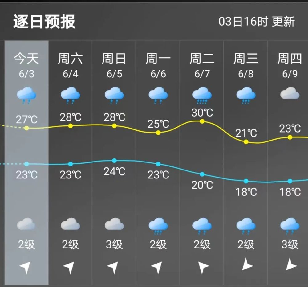 最诚挚的祝福愿世间的美好都能接"粽"而来来源:莆田气象,莆田天气在线