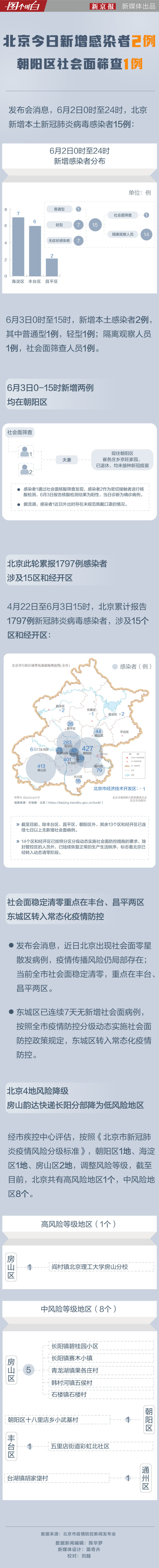 朝阳区疫情分布图图片