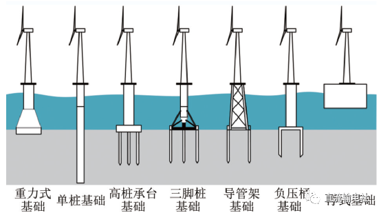 海上风机固定方式当水深大于60米时,固定式支撑结构的成本急剧增加,而
